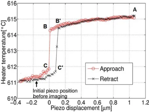 Figure 1.14. Variation the heater temperature of a silicon probe during the approach and retract  curves [45] (Frequency of 1 Hz – P = 10 -5  mbar)
