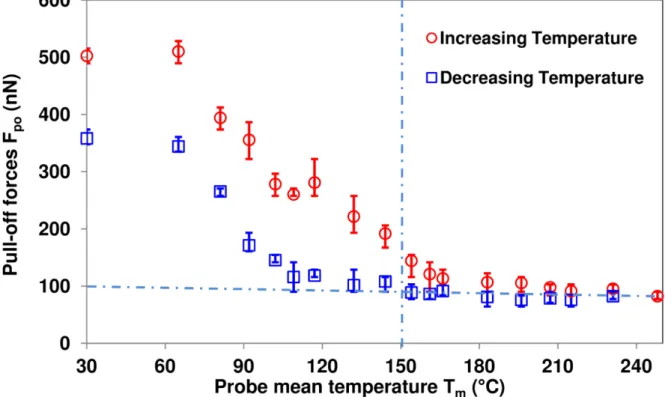 Figure 2.7. Variation of the pull-off forces F po  as a function of the probe mean temperature T m