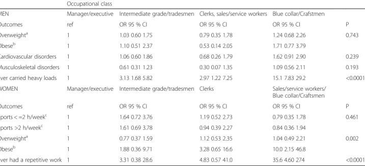 Table 6 Occupational class and selected individual and occupational factors (1), adjusted for age and Health Screening Center Occupational class