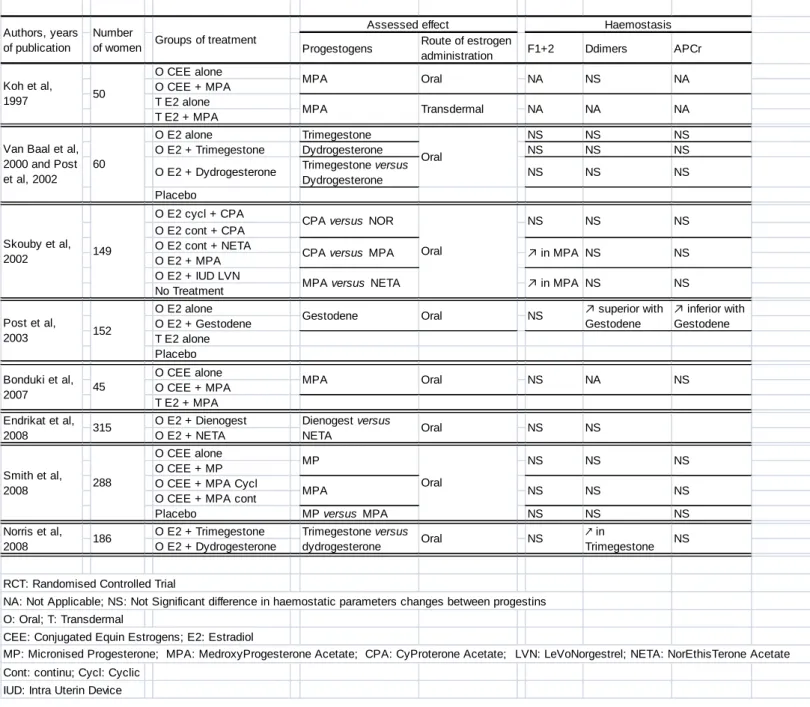 Table 2. Impact of progestogens on haemostasis among postmenopausal women from randomized controlled trials