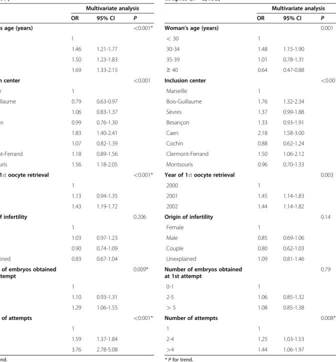 Table 4 Factors associated with probability of response to the postal questionnaire among unsuccessfully treated couples (n = 2,152)