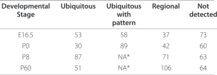 Table 2 Overlap between the microarray and ISH data in situ hybridization regional not regional 1 Total diff