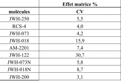 Tableau 13 : Résultats du test de l’effet matrice d’un point 150 ng/mL (n=3)         Effet matrice %  molécules  CV  JWH-250  5,5  RCS-4  4,0  JWH-073  4,2  JWH-018  15,9  AM-2201  7,4  JWH-122  30,7  JWH-073N  5,8  JWH-018N  8,7  JWH-200  3,1             