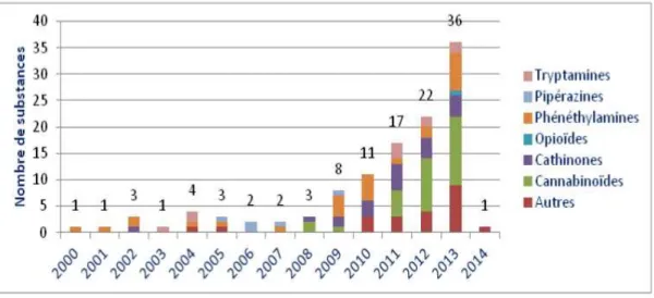 Figure 2 : Nouveaux produits de synthèse  identifiés en France et par famille depuis 2000 (OFDT, 2014  (14)) 