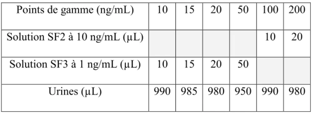 Tableau 4 : Protocole de réalisation des points de la gamme d’étalonnage. 
