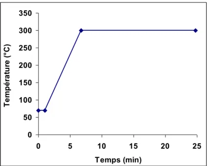 Figure 5: Programme de températures du four. 