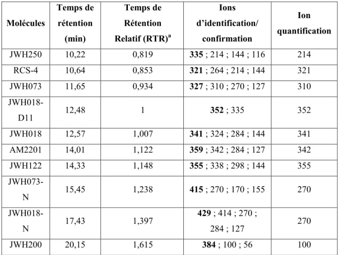 Tableau 6 : ions de confirmation et ions de quantification utilisés dans la  méthode SIM en CG-SM (en 
