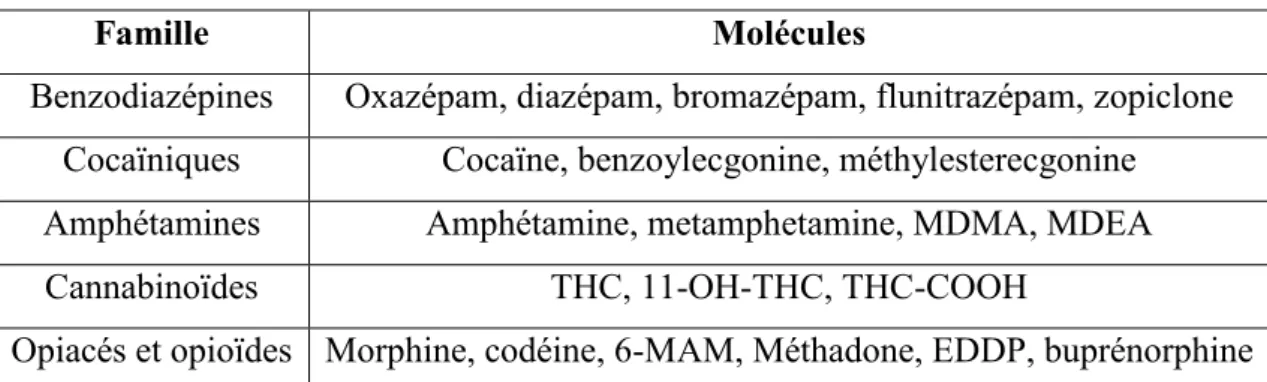 Tableau 7 : Molécules testées lors de l’essai d’interférences.  