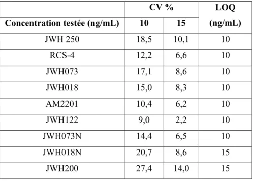 Tableau 12 : Limite de quantification (LOQ) retenue pour chacun des cannabinoïdes testées (n=5)
