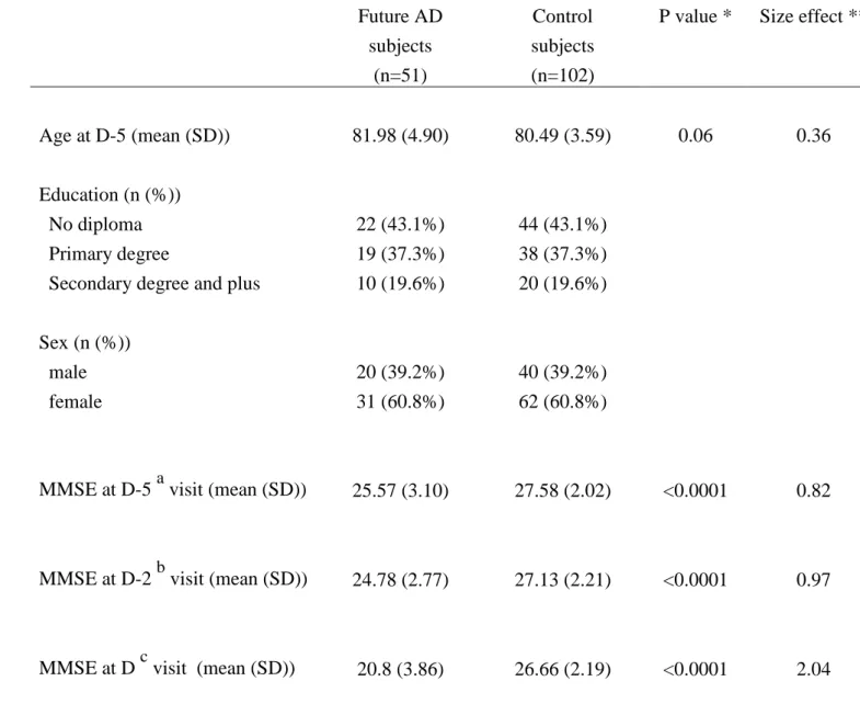 Table 1. Demographic characteristics and mental status for the future AD subjects and normal  controls