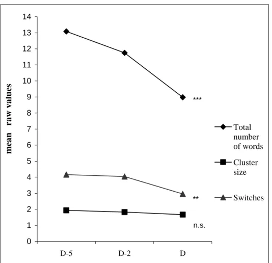 Figure  1.  Evolution  of  the  total  number  of  words,  the  mean  cluster  size  and  the  number  of  switches between the  D-5 and D visits among the future AD subjects (random effects linear  regression model)