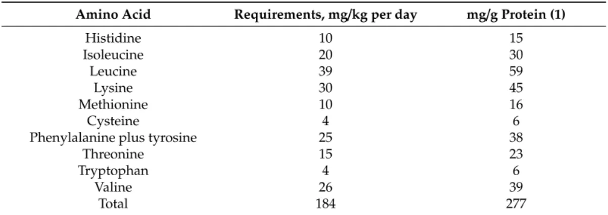 Table 3. Recommendation of estimated amino-acids requirement From WHO (2007) [87].