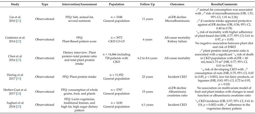 Table 1. Observational studies analyzing plant protein or plant-based dietary pattern and chronic kidney disease (CKD) incidence or progression.