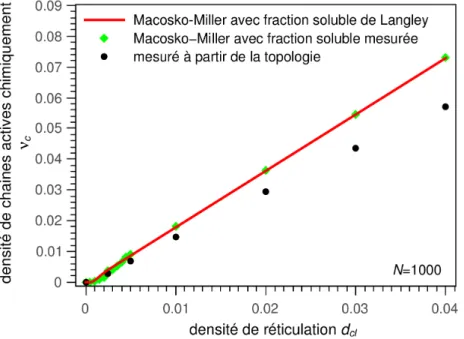 Figure 34: Comparaison entre les densités de chaînes actives réticulées mesurées (cercles) et cal- cal-culées par l'équation de Macosko-Miller avec la fraction soluble mesurée (losange) et calculée sur