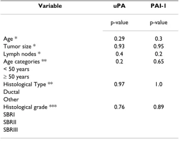 Table 2: Association of clinico-pathological factors with uPA and  PAI-1 mRNA expression.