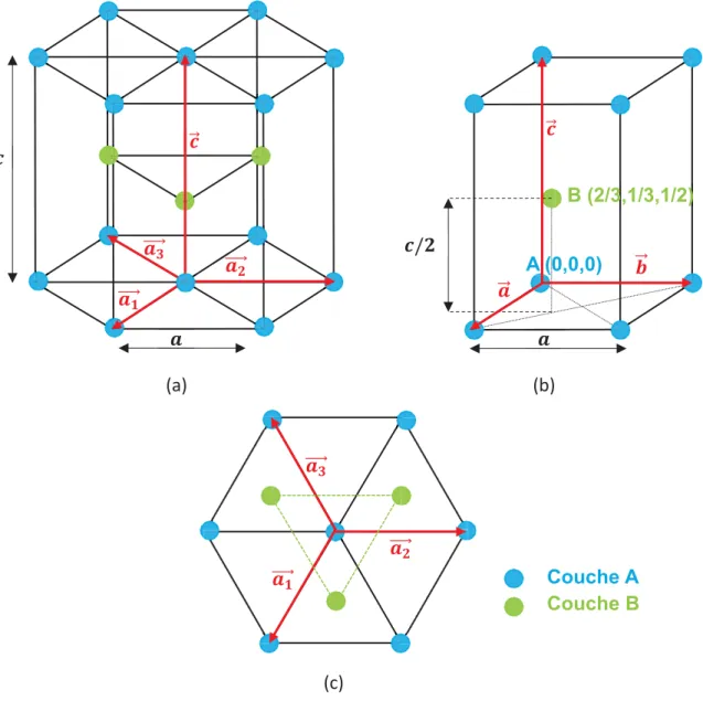 Figure I.1.2 – (a) Maille triple de la structure hexagonale compacte, (b) maille élémentaire de la structure  hexagonale compacte et (c) représentation des trois vecteurs  % 44445- %G 44445$H et  % 44445I  dans le plan de base.
