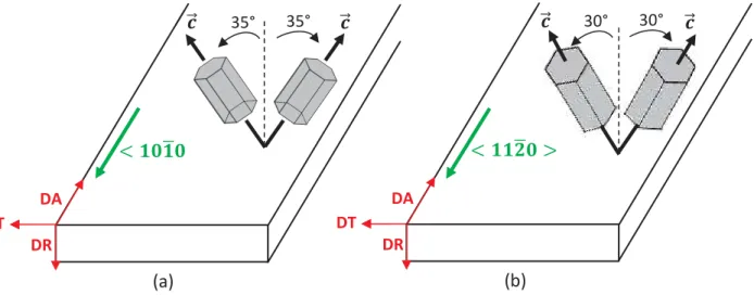Figure I.1.7: Illustration de l’orientation du cristal de zirconium dans une plaque – (a) à l’état détendu et  (b) à l’état recristallisé.