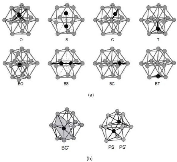 Figure I.2.3 – (a) Les 8 configurations classiques des auto-interstitiels dans la maille hexagonale  compacte [47] et (b) les trois nouvelles configurations des auto-interstitiels dans la maille 