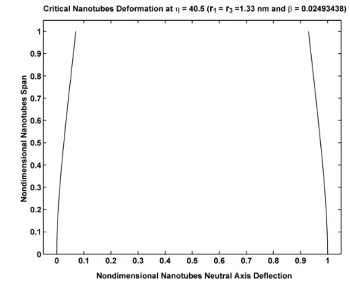 Fig. 6 The two nanotubes neutral axes deflection at  η  = 40.5,  r 1 = r 3 = 1.33 nm, t = 0.34 nm