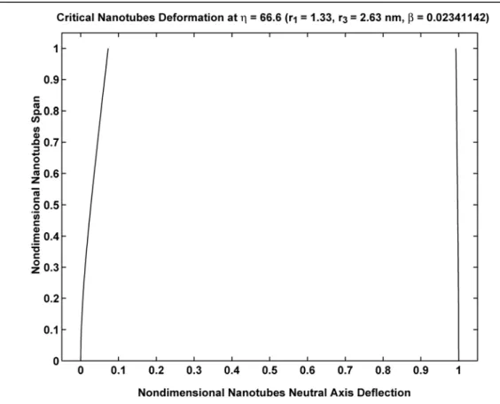 Fig. 8 The two neutral axes pull-in deflection of the nanotubes with different interior radii at  η  = 66.6