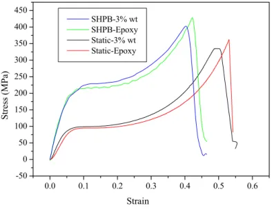 Fig. 12. Typical static and dynamic compressive stress- strain curves of specimens with and without SiC/CNT reinforced