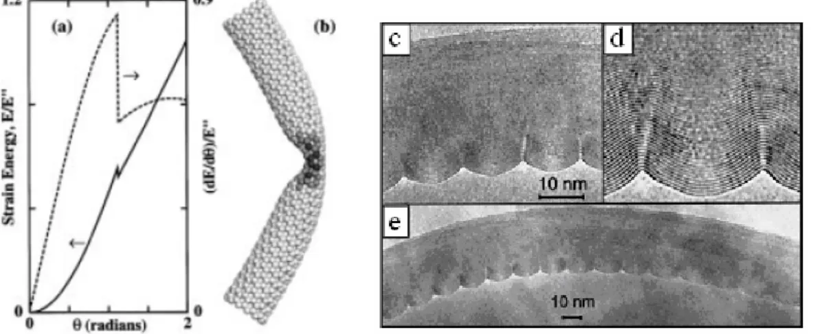 Fig. 1-12 Bending of carbon naotubes [29, 17]