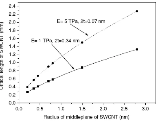 Fig. 2-7 Several examples for different Young’s moduli and thicknesses 