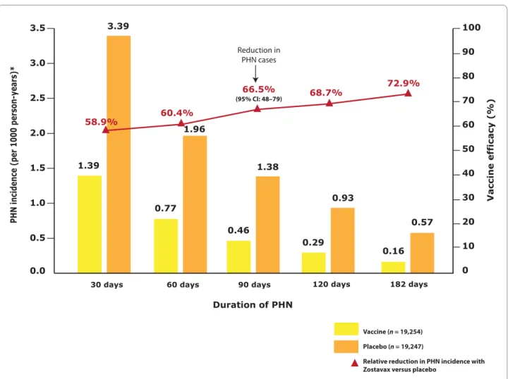 Figure 5 Duration of pain in vaccine recipients in the Shingles Prevention Study [70]