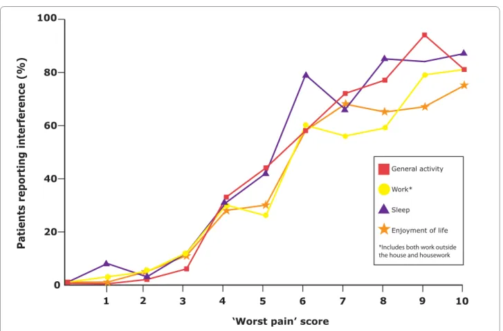 Figure 1 Association between 'worst pain' score and some interference with individual activities of daily living [36]