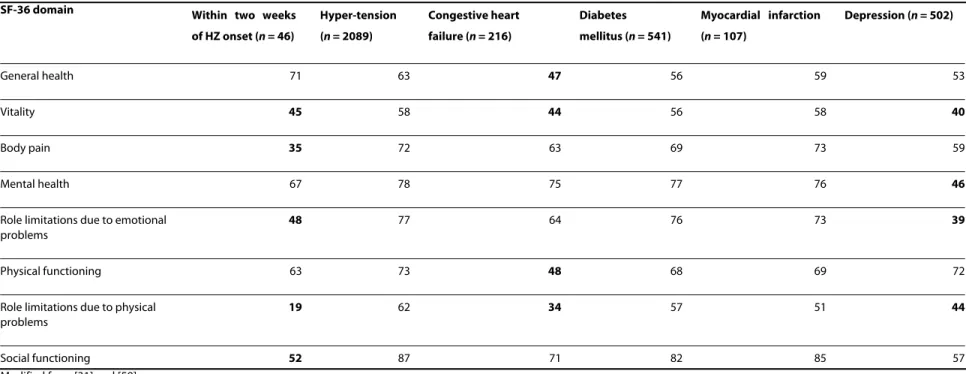 Table 3: Quality-of-life (QoL) scores obtained from patients with herpes zoster (HZ)  compared with different chronic diseases 