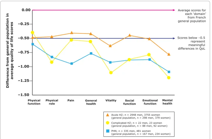 Figure 3 Quality-of-life (QoL) scores in a French general population cohort versus patients with herpes zoster (HZ) or post-herpetic neural- neural-gia (PHN) (Leplège, unpublished data; adapted from Figure 2 in Chidiac 2001 [38])