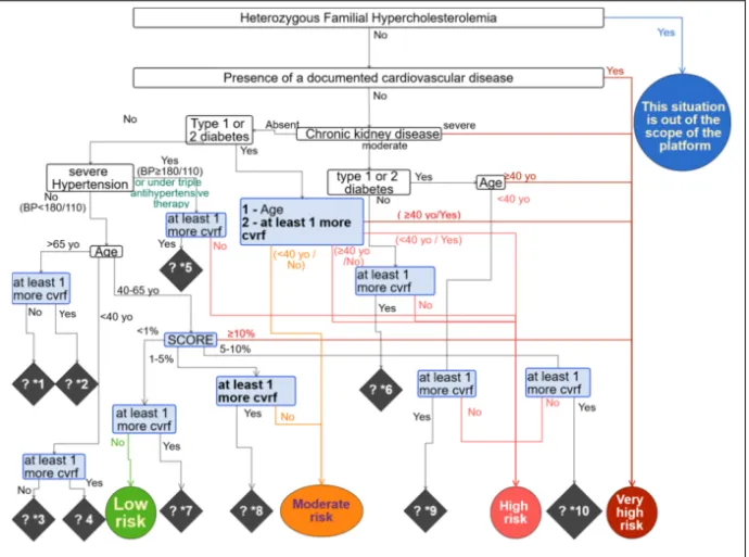Figure 1. Decision tree of "Cardiovascular risk assessment". The decision tree shows levels of cardiovascular  risk in circle, decision variables in rectangle and knowledge gaps in lozenge