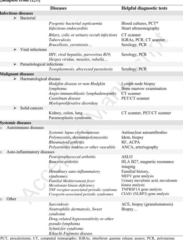 Table  1.  Main  differential  diagnoses  of  adult-onset  Still’s  disease  (not  exhaustive)  [adapted from (2,3)] 