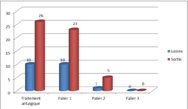 Figure 5. Traitement antalgique de l'échantillon 