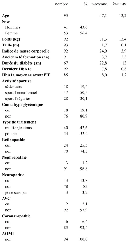 Tableau 1. Caractéristiques des patients ayant suivis la formation à insulinothérapie  fonctionnelle (IF)