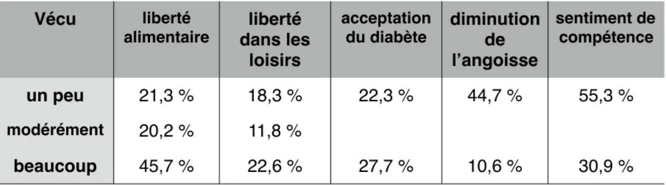 Tableau 7: modification dans le vécu du diabète Vécu liberté  alimentaire liberté  dans les  loisirs acceptation du diabète diminution de lʼangoisse sentiment de  compétence un peu modérément beaucoup 21,3 % 18,3 % 22,3 % 44,7 % 55,3 %20,2 %11,8 %45,7 %22,