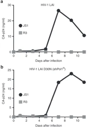 Figure 7  R3 +  human CD4 +  T cells from NSG-HIS mice inhibit  HIV-1 replication ex vivo