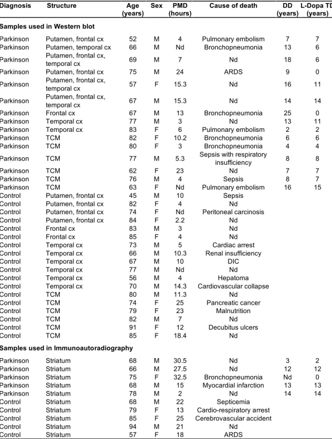 Table 1. Characteristics of patients and controls 