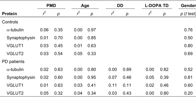 Table 2. Influence of post-mortem delay, age, disease duration, L-Dopa therapy duration and gender  on protein levels in controls and patients with PD 