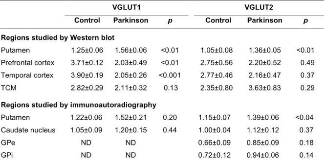 Table  3.  Quantification  of  VGLUT1  and  VGLUT2  immunoreactivity  in  the  brain  of  patients  with  Parkinson disease and controls 