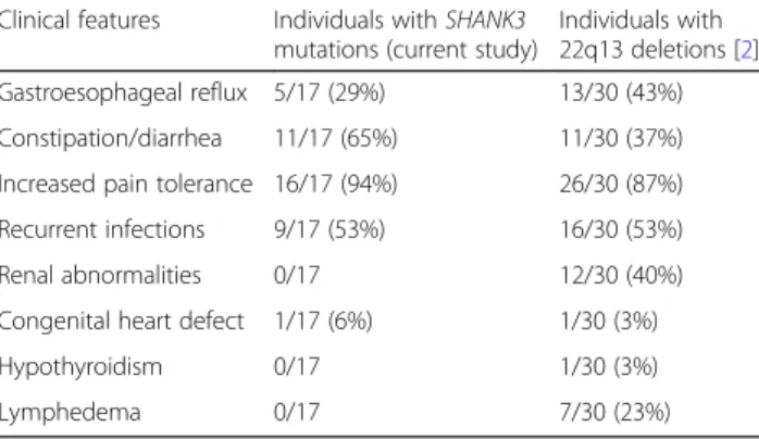 Table 4 Clinical features in individuals with SHANK3 mutations as compared to 22q13 deletions including SHANK3 (Continued) Clinical features Individuals with SHANK3