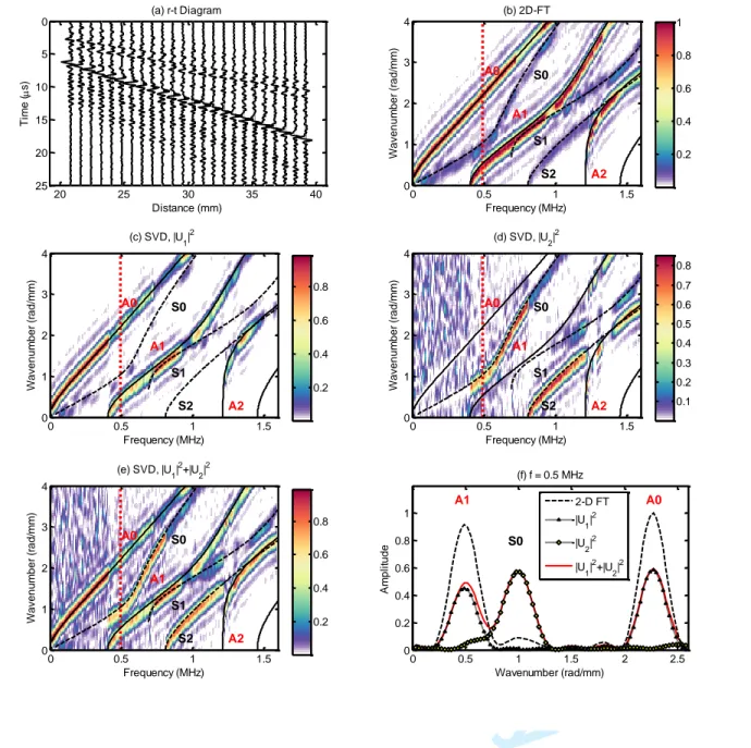 Fig. 1. The synthetic signals, (a) distance-time (r-t) diagram, (b) dispersion energy in (