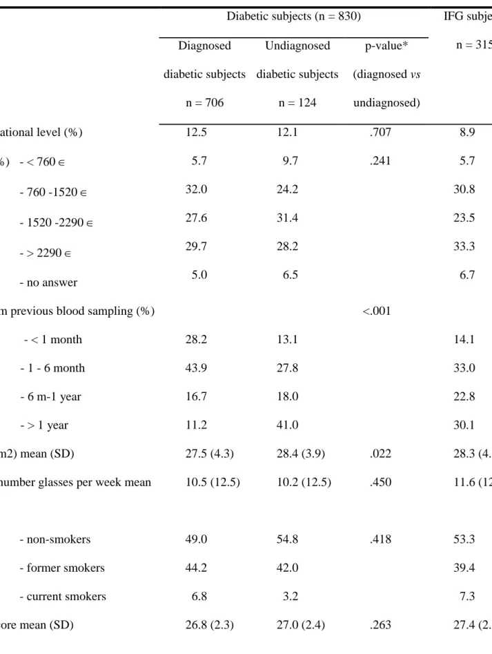 Table 3. Socio-demographic characteristics and health-related features of Three Cities subjects according to their diabetic status (N = 8698)  Diabetic subjects (n = 830)  IFG subjects 