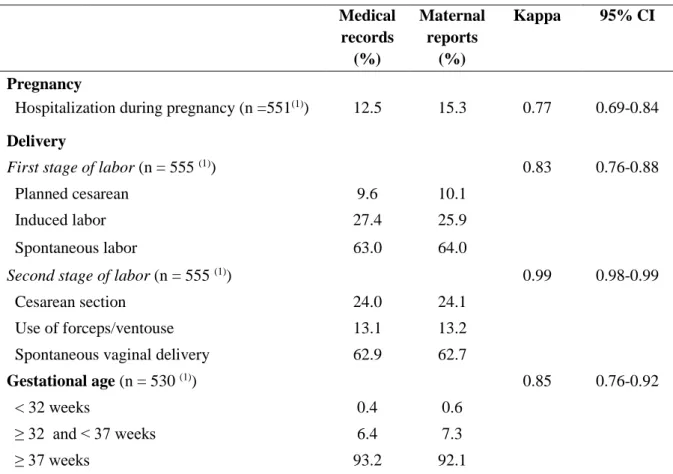 Table 3. Agreement between medical records and maternal reports for information related to 