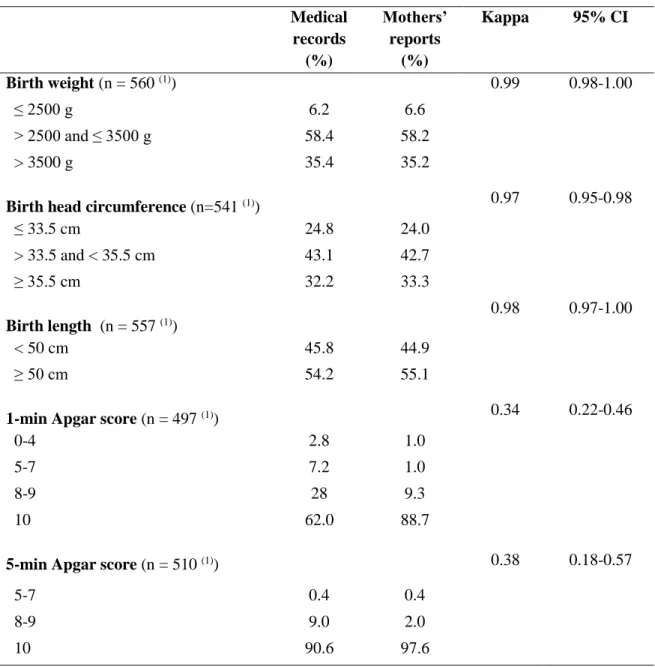 Table 4. Agreement between medical records and maternal reports for neonatal information  (n = 580)  Medical  records  (%)  Mothers’ reports (%)  Kappa  95% CI  Birth weight (n = 560  (1) )  0.99  0.98-1.00    ≤ 2500 g  6.2  6.6    &gt; 2500 and ≤ 3500 g  