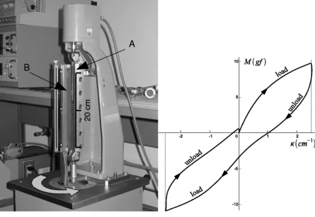 FIG. 1.22b is an example of the bending result from this method. As can be seen the nonlinear part of the bend phenomenon is taken into account, which is an advantage over the standard cantilever test.