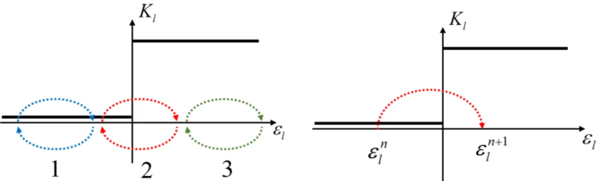 FIG. 3.20a shows three kinds of time steps according to their relative positions with the point of stiffness gap