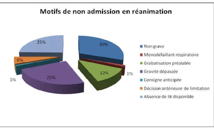 Figure 2 : Motifs de non admission en réanimation médicale 