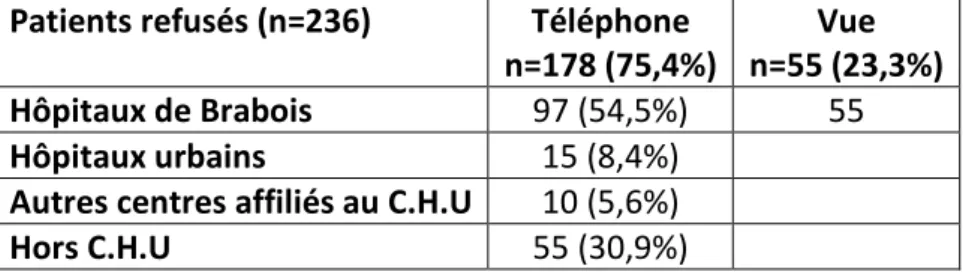 Tableau 3 : Mode de prise de contact et localisation des patients refusés  Patients refusés (n=236)  Téléphone 