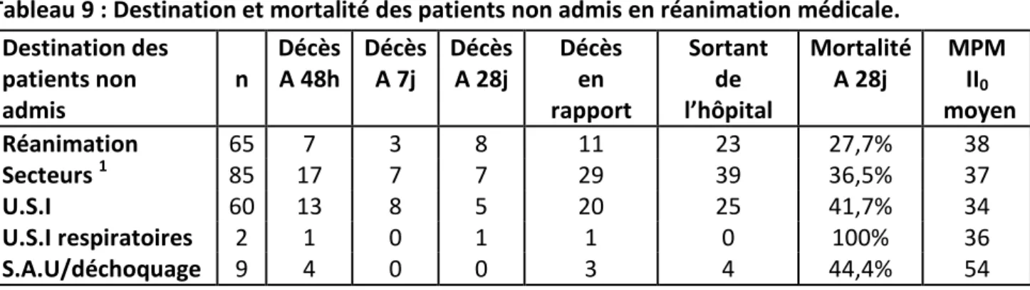 Tableau 9 : Destination et mortalité des patients non admis en réanimation médicale. 